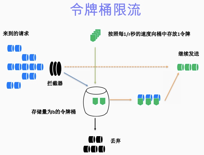 令牌桶限流